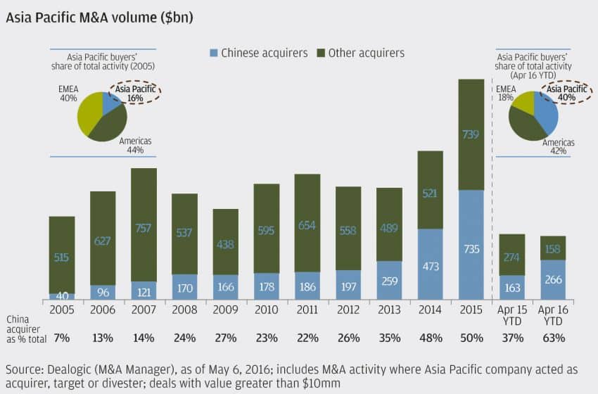 China to Chase Growth